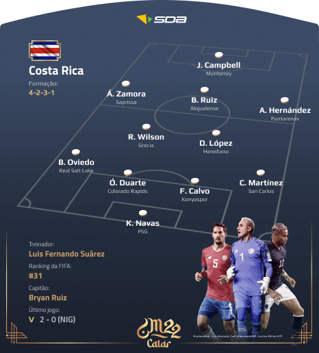 Espanha x Costa Rica: Palpites, prognósticos e onde assistir - Copa do  Mundo - 23-11 » Mantos do Futebol